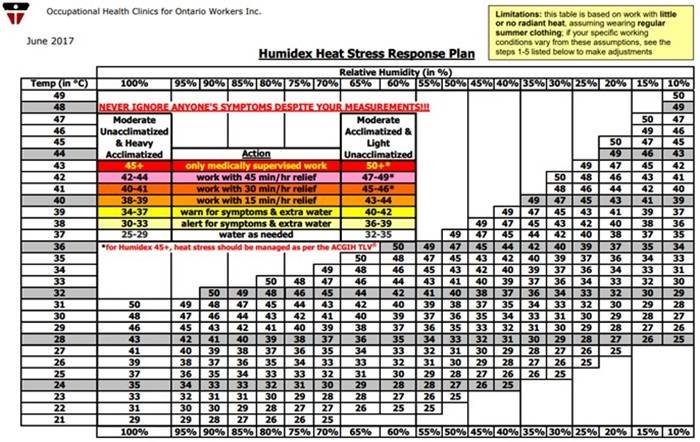 Classificazione di un ambiente moderabile secondo l’indice Humidex. Fonte Occupational healt clinic Ontario (Canada).