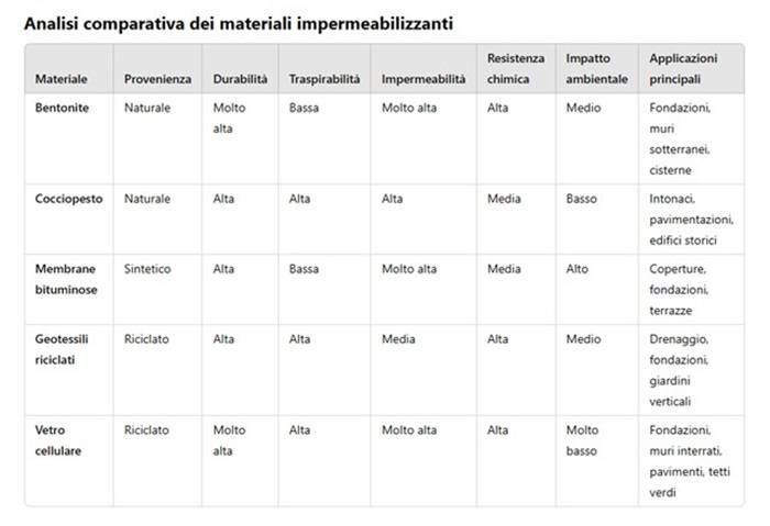 Analisi comparativa dei materiali impermeabilizzanti