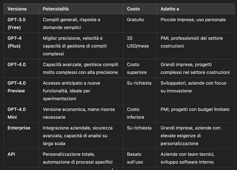 Confronto delle diverse versioni di ChatGPT