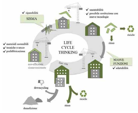 Fig. 2 | Life Cycle Thinking (LCT) applicato agli edifici esistenti