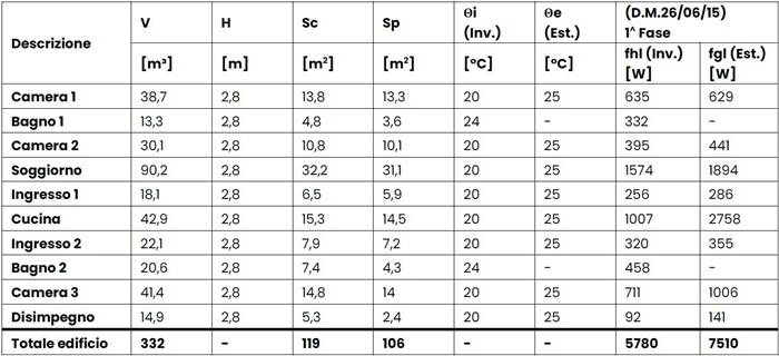 Tabella 1: dati geometrici e potenze di calcolo.