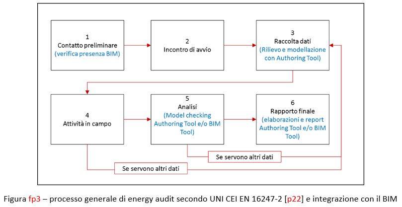  processo generale di energy audit secondo UNI CEI EN 16247-2 [p22] e integrazione con il BIM