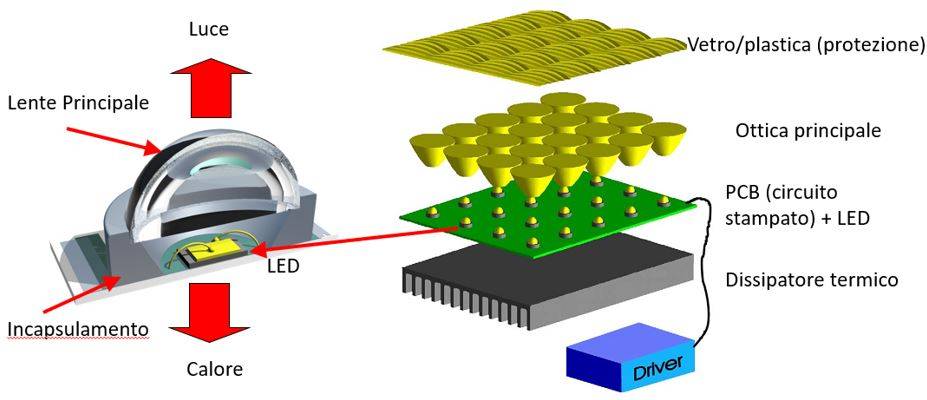 Figura 1 – Schema di assemblaggio di un sistema di illuminazione a LED