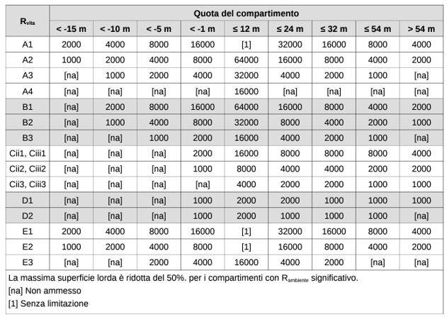 Figura 1 - Massima superficie lorda dei compartimenti in m2 (Tabella S.3-6)