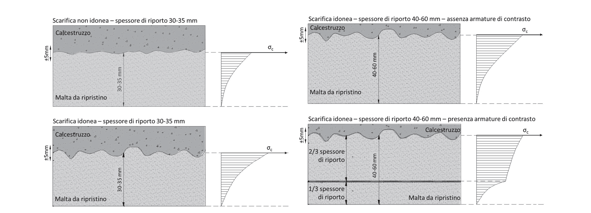 Figura 4 - Andamento dello sforzo di compressione negli strati di malta in funzione della rugosità del substrato, dello spessore di riporto di malta, della presenza di armatura di contrasto e della distanza dall'interfaccia con il substrato in calcestruzzo