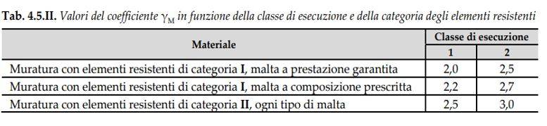 Valori dei coefficienti parziali di sicurezza