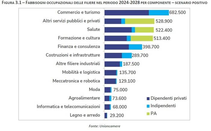 Fabbisogni occupazionali delle filiere nel periodo 2024-2028 per componente-scenario positivo