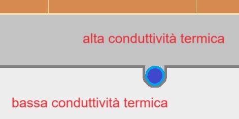 Pavimento radiante: conduttiva termica di massetti e sottofondi