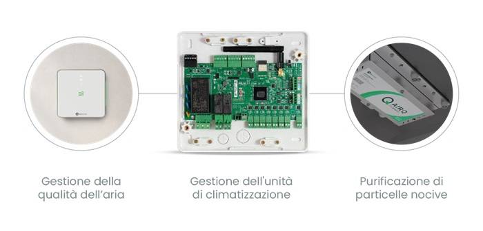 Gestione della qualità dell'aria- Gestione dell'unità di climatizzazione- Purificazione di particelle nocive