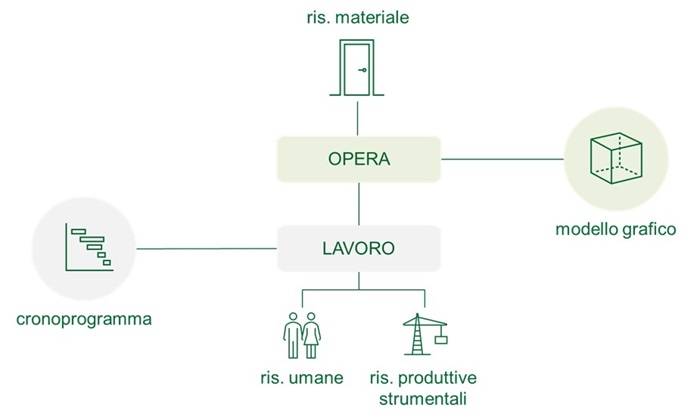 Concettualizzazione oggetto di costo: opera, lavoro risorse.