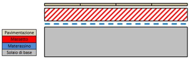 Figura 3 – Stratigrafia generica del sistema costruttivo a pavimento galleggiante