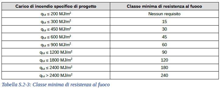 Classe minima di resistenza al fuoco (DM 03/08/2015 - §S.2.4.3)