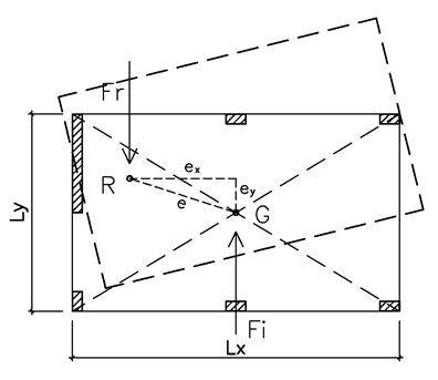 Fig. 5. Torsione generata dall’eccentricità tra baricentro delle masse e delle rigidezze