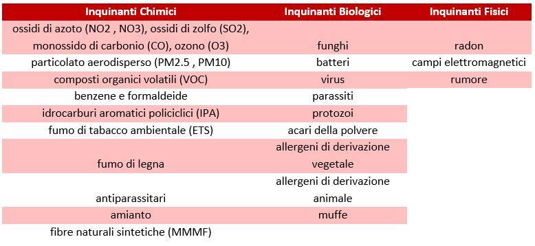 Tipologie di inquinanti indoor