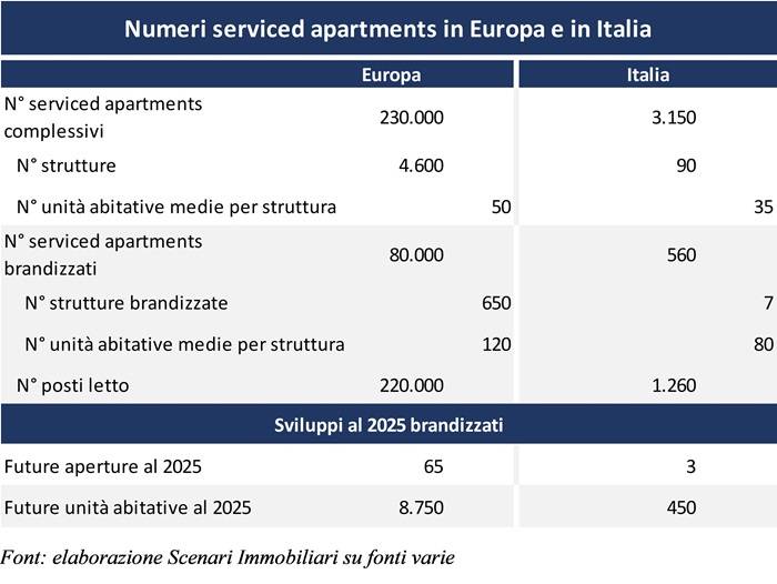 Numeri serviced apartments in Europa e in Italia