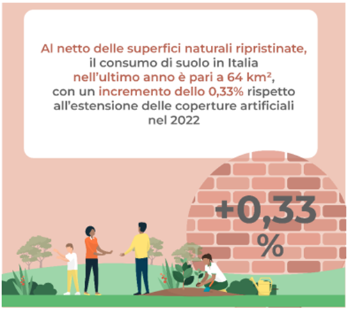 Consumo di suolo in Italia nel 2023 al netto delle superfici naturali ripristinate è 64 kmq-