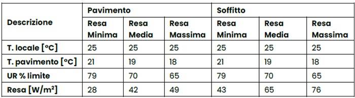 Tabella 5: temperatura del pavimento, soffitto e relative rese teoriche (raffrescamento).