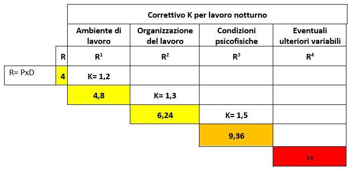 Correttivo K per lavoro notturno