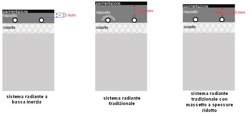 Tipologie sistemi radianti secondo UNI 11944