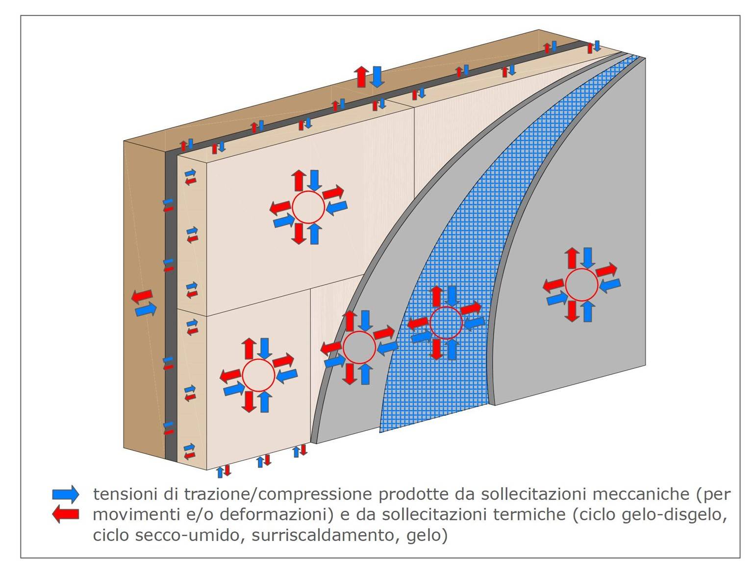 Cappotto termico: tensioni di trazione/compressione prodotte da sollecitazioni meccaniche e termiche