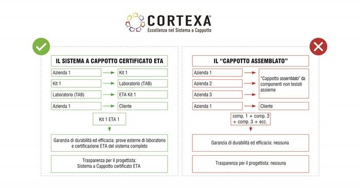 Cortexa la differenza tra il cappotto certificato ETA e un cappotto assemblato.