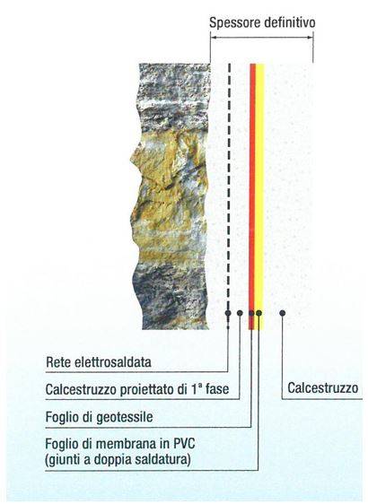 Fig. 2 Sezione del rivestimento con il pacco completo delle armature di sostegno definitive applicata verso sinistra, contro la parete in roccia dello scavo.
