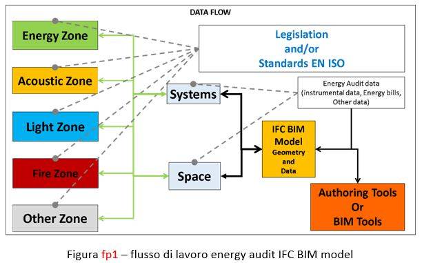 flusso di lavoro energy audit IFC BIM model