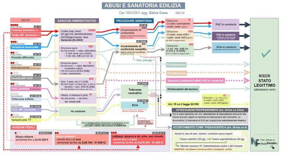 Infografica procedure Salva Casa