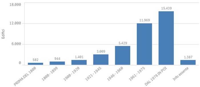 Grafico con numero di edifici attivi per periodo di costruzione 