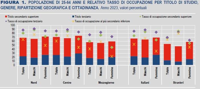 POPOLAZIONE DI 25-64 ANNI E RELATIVO TASSO DI OCCUPAZIONE PER TITOLO DI STUDIO.