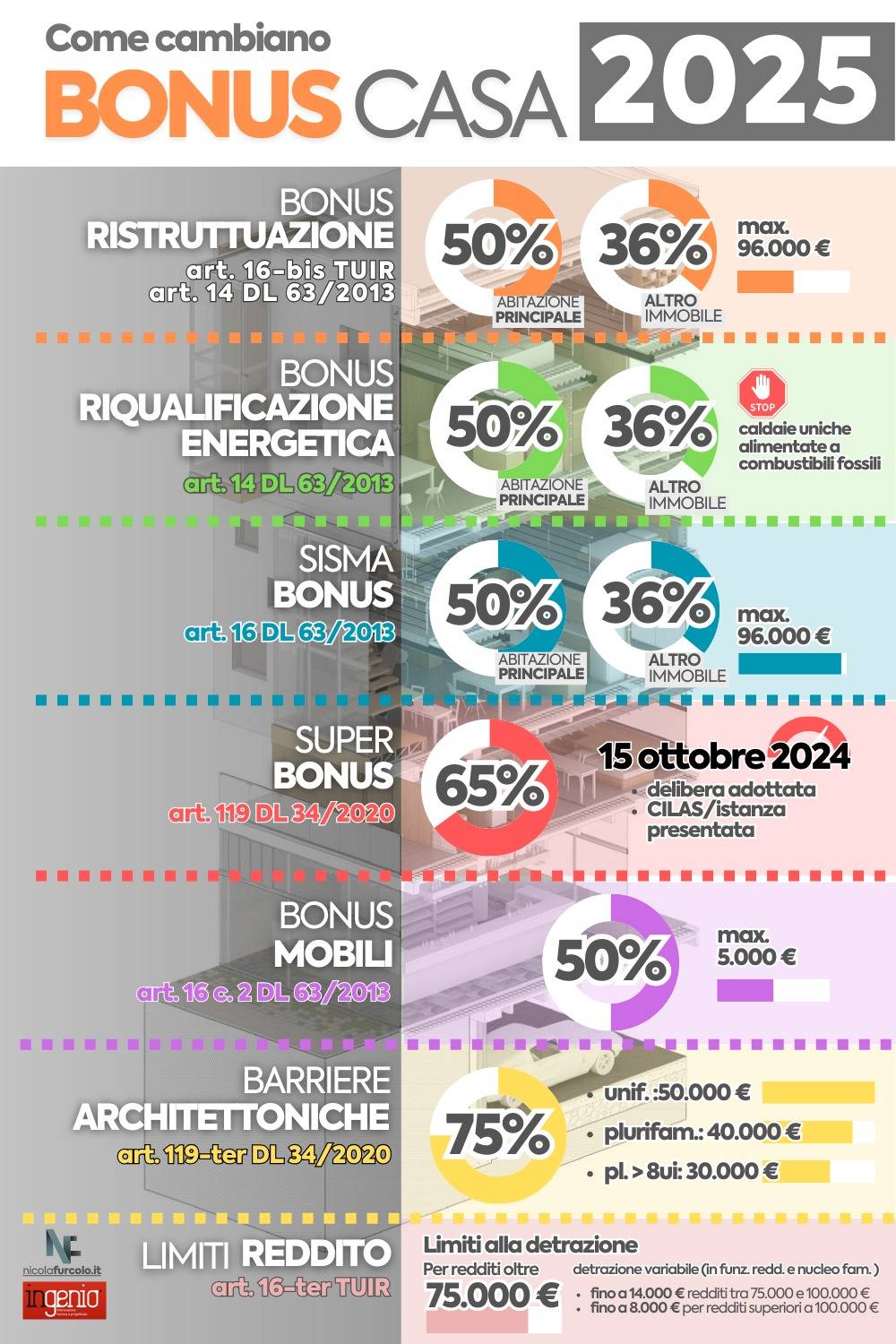 Infografica sui Bonus Casa 2025