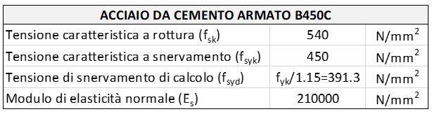 Tabella  1. Parametri acciaio armature