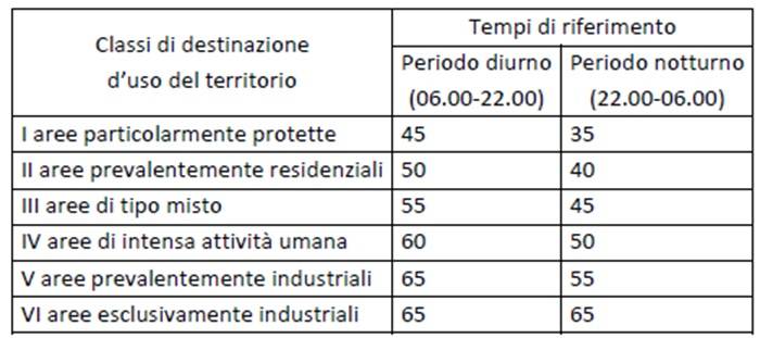 Valori limite di emissione – Leq in dB(A)
