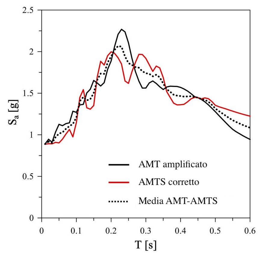 Figura 3 – Medie direzionali geometriche degli spettri elastici nella stazione AMTS ottenute da AMT amplificato (linea nera) e corretto AMTS (linea rossa). La media tra le due medie geometriche è indicata con la linea tratteggiata