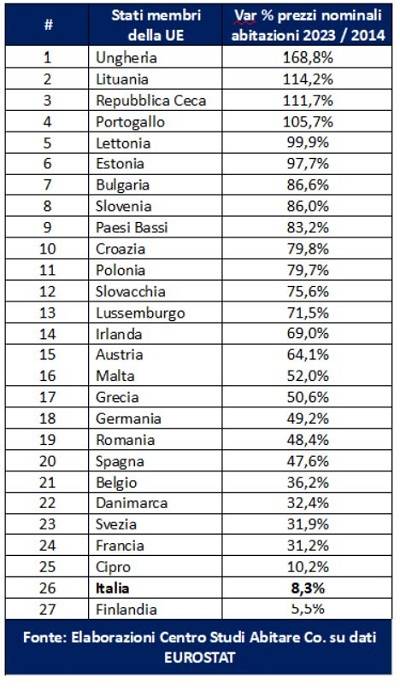 Stati membri della UE Var % prezzi nominali abitazioni 2023 / 2014