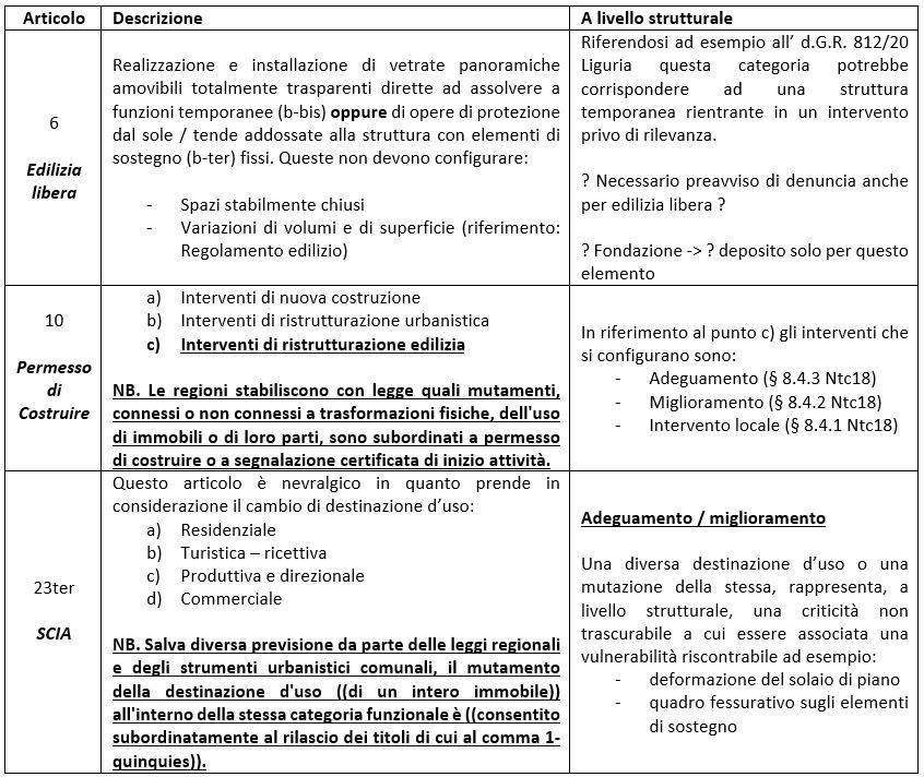 Modifiche apportate ai diversi titoli abilitativi dalla legge 105/2024