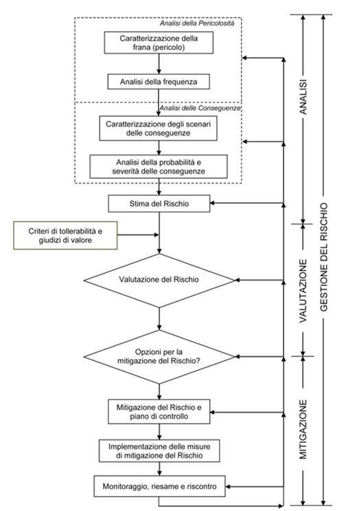 Figura 1 - Il processo di gestione del rischio da frana (modificata da Fell et al., 2005).