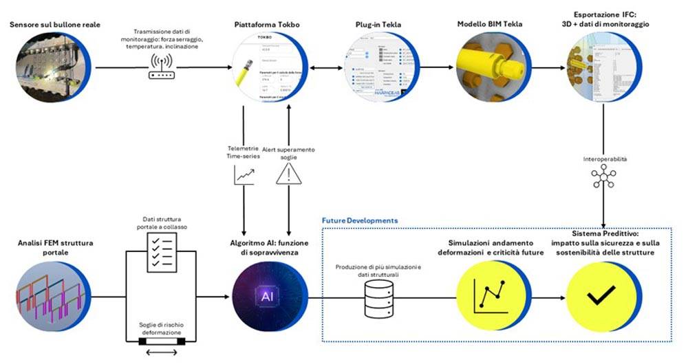 Manutenzione Predittiva strutture metalliche - Flusso operativo del progetto ASeMP