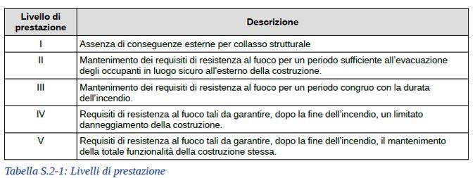 Livelli di prestazione (DM 03/08/2015 - §S.2.2)