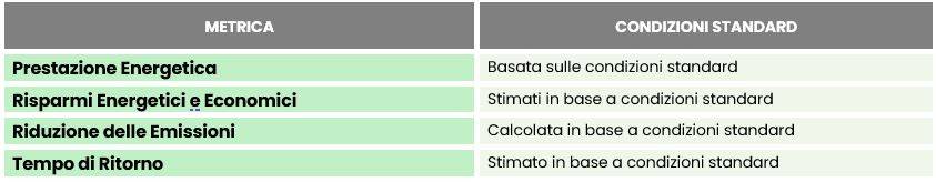 Metriche e Condizioni Standard