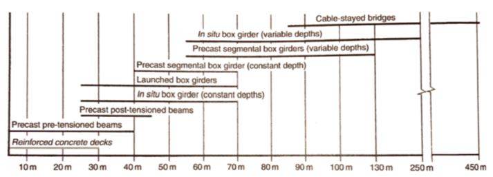 Figura 4 - Tipologie di impalcati precompressi in funzione della luce.
