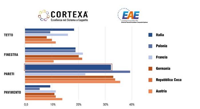 Percentuale di risparmio energetico dell’involucro edilizio in diversi paesi, in relazione al risparmio totale della riqualificazione.