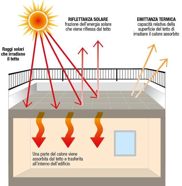 Differenza tra riflettanza solare e emittanza termica