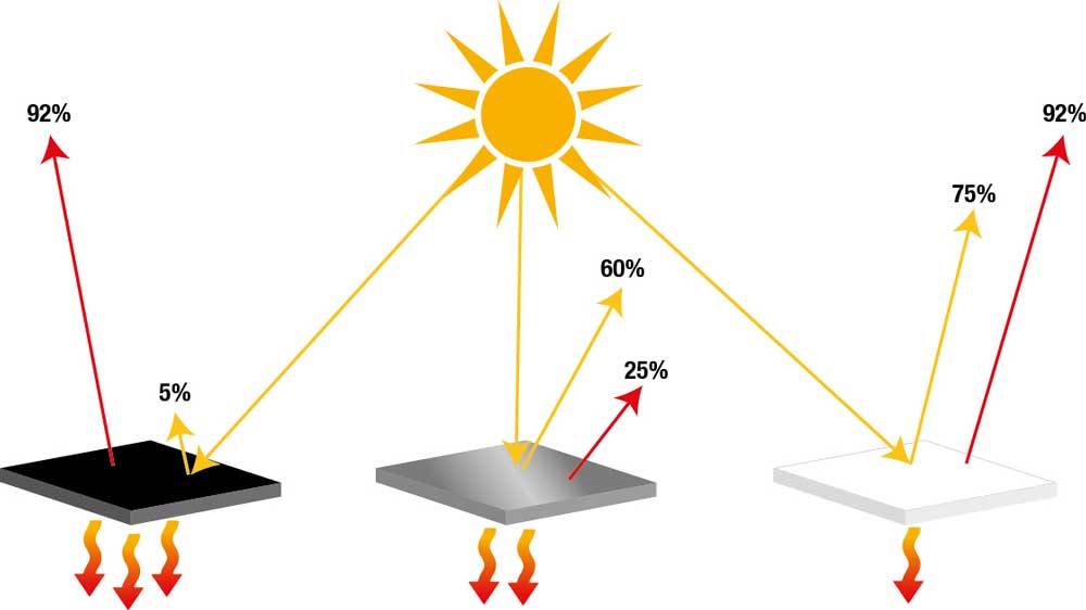 Efficacia del sistema AQUAZIP BARRIER SYSTEM nel ridurre gli effetti termici dell'irraggiamento solare