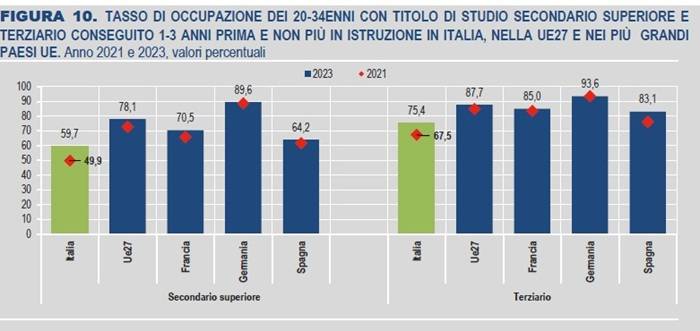 TASSO DI OCCUPAZIONE DEI 20-34ENNI CON TITOLO DI STUDIO SECONDARIO SUPERIORE E TERZIARIO CONSEGUITO 1-3 ANNI PRIMA E NON PIÙ IN ISTRUZIONE IN ITALIA, NELLA UE27 E NEI PIÙ GRANDI PAESI UE. Anno 2021 e 2023, valori percentuali