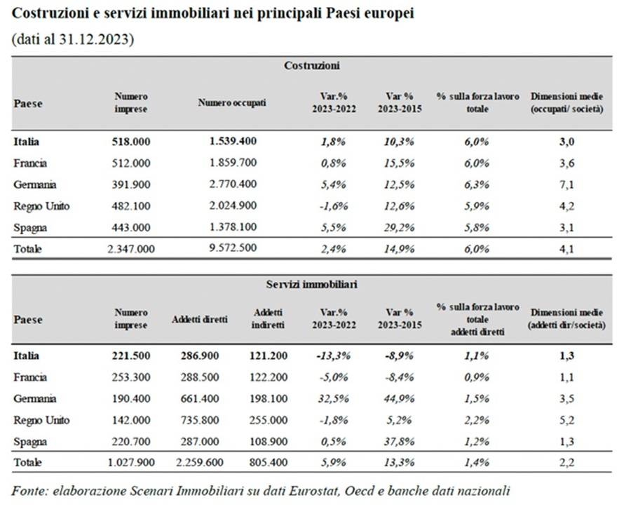 Costruzioni e servizi immobiliari nei principali Paesi europei