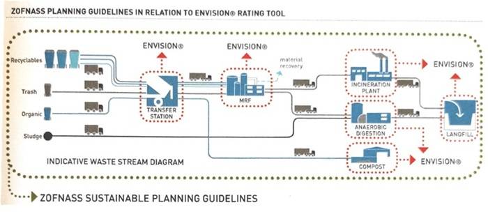 Il protocollo Envision, il sistema di rating sviluppato dall’Institute for Sustainable Infrastructure (ISI) in collaborazione con lo Zofnass Program dell’Università di Harvard.