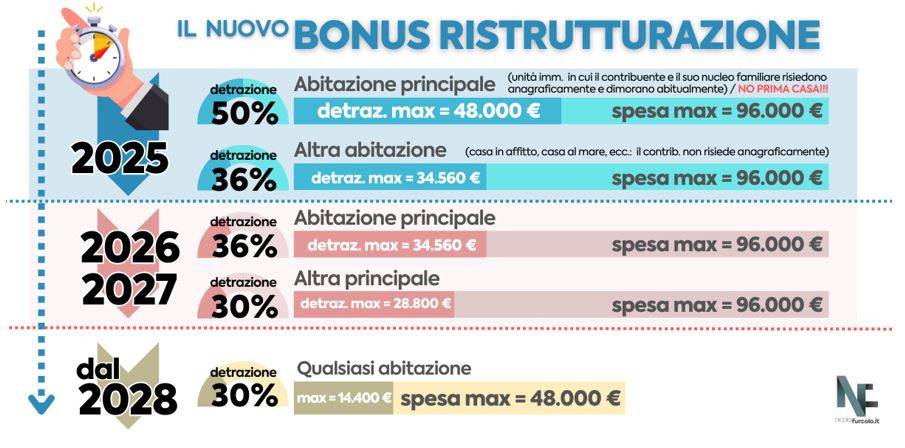 Detrazioni e tetti di spesa per bonus ristrutturazione 2025