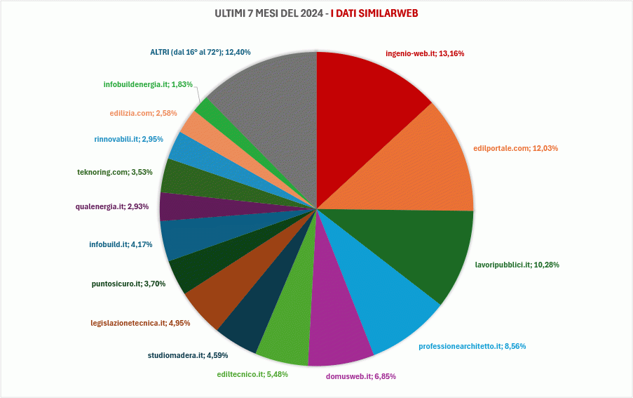 Le statistiche delle visite dei primi 15 portali web delle costruzioni in Italia