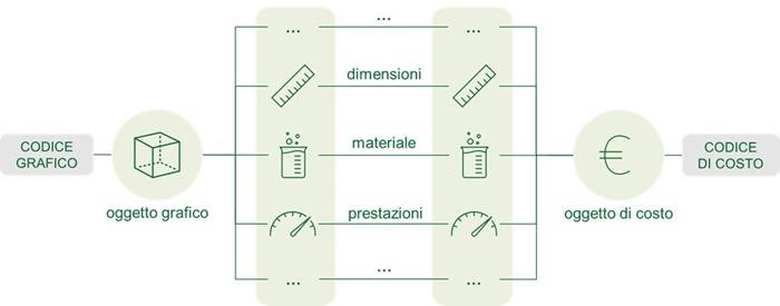 Interazione tra attributi appartenenti agli oggetti informativi.